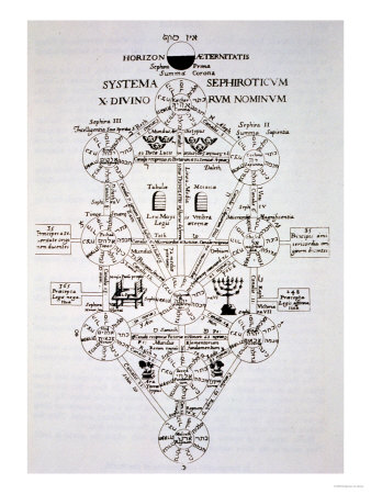 The Sefirotic Tree, from "Oedipus Aegyptiacus"