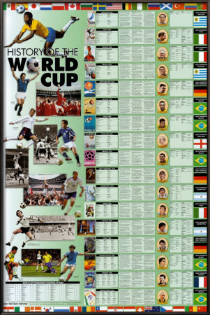 History of the World Cup Poster
