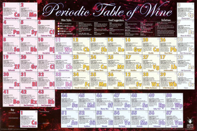 Peridic Table Of Wine