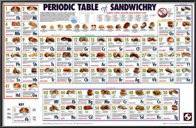 Periodic Table of Sandwichry