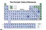 Buy Peroidic Table Of Elements at AllPosters.com