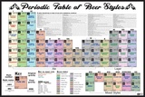 Buy Periodic Table of Beer Styles Chart Poster Print at AllPosters.com