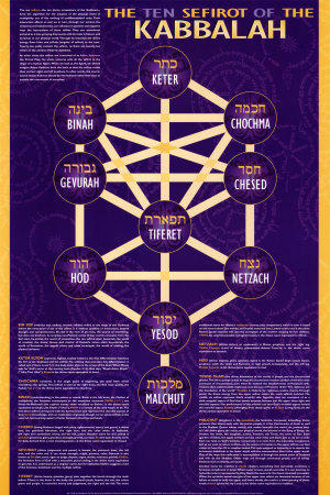 The Ten Sefirot of The Kabbalah Print The Ten Sefirot of The Kabbalah Print