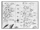 Double Page from Monet's Account Book Detailing the Sales of His Paintings  December 1874-March1875